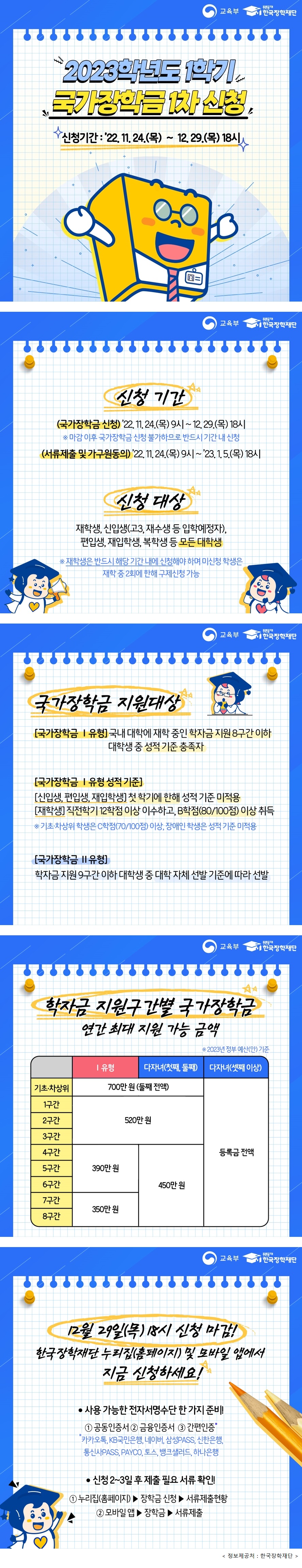 교육부 푸른등대 한국장학재단 2023학년도 1학기 국가장학금 1차 신청 신청기간: '22.11.24.(목) ~12.29.(목) 18시 신청 기간: (국가장학금 신청) '22.11.24.(목) 9시~12.29 (목) 18시 ※마감이후 이후 국가장학금 신청불가하므로 반드시 기간 내 신청 (서류제출 및가구원동의) '22. 11. 24.(목) 9시 ~ '23.1.5.(목) 18시 신청 대상: 재학생, 신입생(고3, 재수생 등 입학예정자), 편입생, 재입학생, 복학생 등 모든 대학생 ※재학생은 반드시 해당 기간 미신청 학생은 재학 중 2회에 한해 구제 신청 가능 국가장학금 지원대상 [국가장학금 ⅰ유형] 국내 대학에 재학 중인 학자금 지원 8구간 이하 대학생 중 성적 기준 충족자 [국가장학금 ⅰ유형성적기준] [신입생, 편입생, 재입학생] 첫 학기에 한해 성적 기준 미적용 [재학생] 직전학기 12학점 이상 이수하고, B학점(80/100점) 이상 취득 ※기초·차상위 학생은 C학점(70/100점) 이상, 장애인 학생은 성적 기준 미적용 [국가장학금 ⅱ유형] 학자금 지원 9구간 이하 대학생 중 대학자체 선발 기준에 따라 선발 학자금 지원구간별 국가장학금 연간 최대 지원 가능 금액 ※ 2023년 정부 예산(안) 기준 ⅰ유형 기초·차상위: 700만 원 1~3구간: 520만 원 4~6구간: 390만 원 7~8구간: 350만 원 다자녀(첫째, 둘째) 기초·차상위: 700만 원(둘째 전액) 1~3구간: 520만 원 4~8구간: 450만 원 다자녀(셋째 이상): 등록금 전액 12월 29일(목) 18시 신청 마감! 한국장학재단 누리집(홈페이지) 및 모바일 앱에서 지금 신청하세요! 사용 가능한 전자서명수단 한 가지 준비! 1.공동인증서 2.금융인증서 3.간편인증(카카오톡, KB국민은행, 네이버, 삼성PASS, 신한은행, 토스, 뱅크샐러드, 하나은행) 신청 2~3일후제출 필요 서류 확인! 1.누리집(홈페이지)▶장학금 신청▶서류제출현황 2.모바일앱▶장학금▶서류제출
